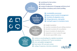 cApStAn Modular Approach